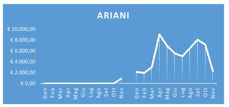 ariani