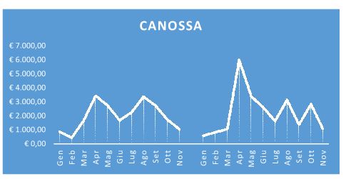 canossa