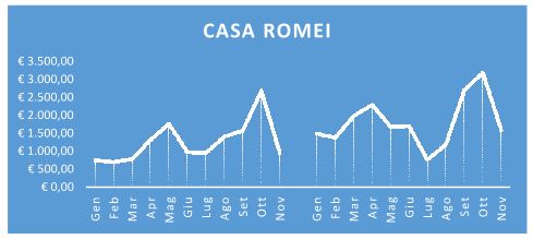 casa romei