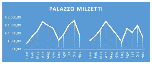 milzetti